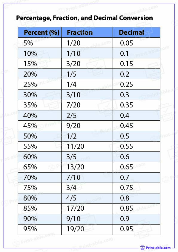 Percentage Fraction and Decimal Conversion